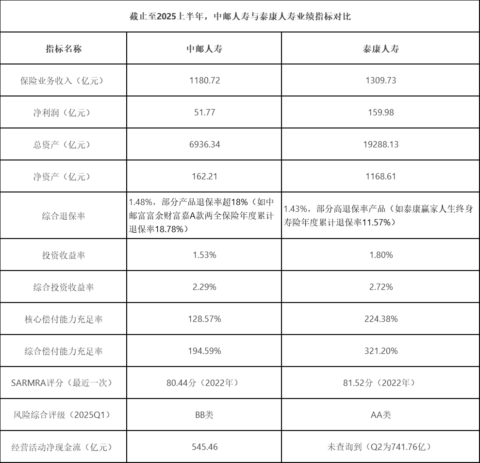 观中报|非上市寿险公司王者之争千亿保费背后与“保险+康养”蓝图对比-FX168财经网