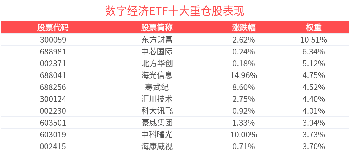 数字经济ETF(560800)上涨2.72%冲击4连涨，海光信息领涨成分股，中科曙光10cm涨停