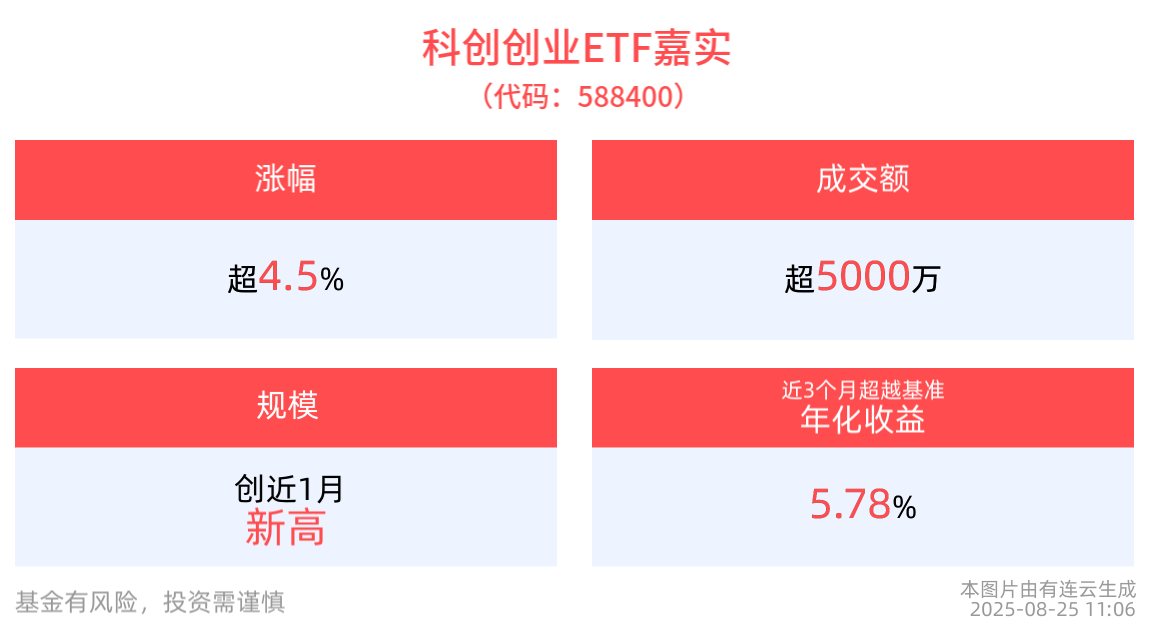 科技行情延续火热，科创创业ETF嘉实(588400)上涨4.57%，规模创近1月新高！