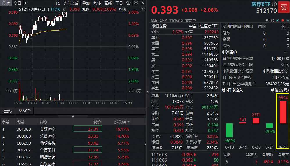 ETF盘中资讯|医疗继续向上，美好医疗、乐普医疗领涨！医疗ETF（512170）涨超2%逼近“924”行情高点，最新单日吸金近亿元