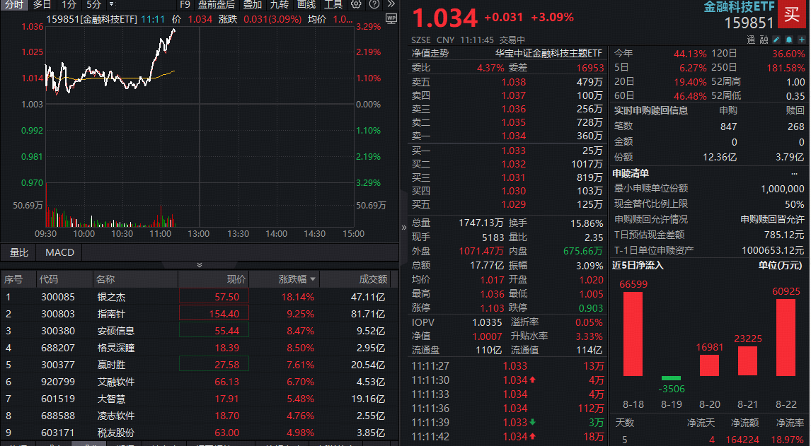ETF盘中资讯|银之杰冲击20CM涨停！百亿金融科技ETF（159851）涨超3%再刷新纪录！市场放量下，机构看好to C类证券IT机会