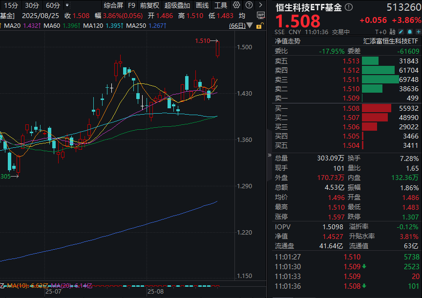 港股科技攻势再起！阿里巴巴涨超6%，港股通科技ETF汇添富(520980)、恒生科技ETF基金(513260)双双大涨超3%！机构：年内看好港股的三大理由