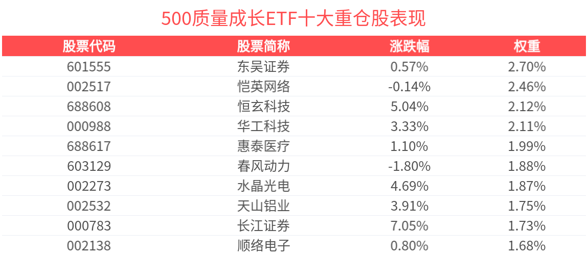 最新规模创近1月新高！500质量成长ETF(560500)上涨1.53%，成分股三美股份10cm涨停