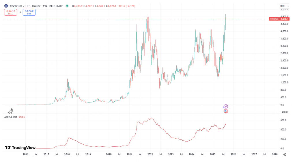 以太坊如约完成新高 但波动率给出警报信号