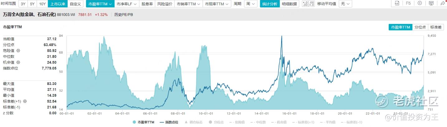 A股还有上涨空间！