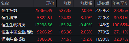 港股午评：恒指涨2.08%，科指涨3.1%，大型科技股集体走强，内房股集体拉升，万科企业涨超15%