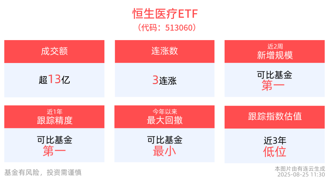 创新药“出海逻辑”持续强化，港股医药板块上行，恒生医疗ETF(513060)、港股创新药精选ETF(520690)双双冲击3连涨