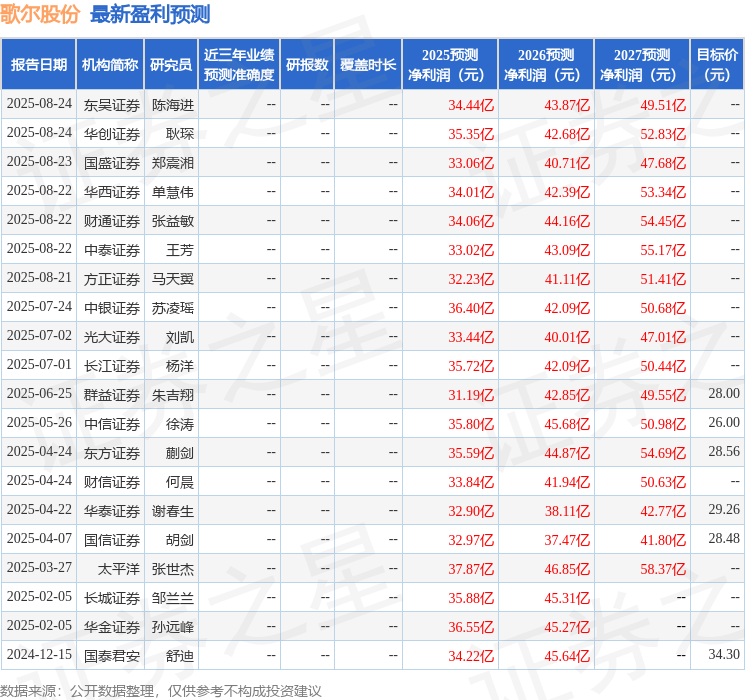 民生证券：给予歌尔股份买入评级