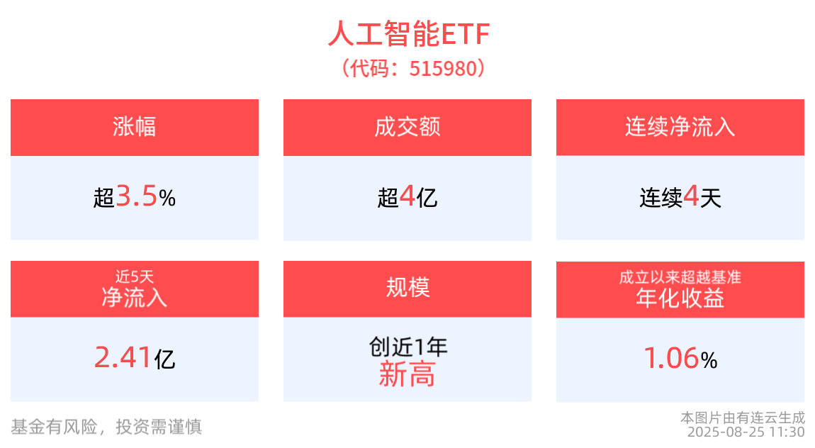AI小宽基人工智能ETF(515980)半日收涨3.50%，跟踪标的相较同类超额收益明显，成分股中际旭创领涨，云天励飞涨超10%，和而泰10cm涨停