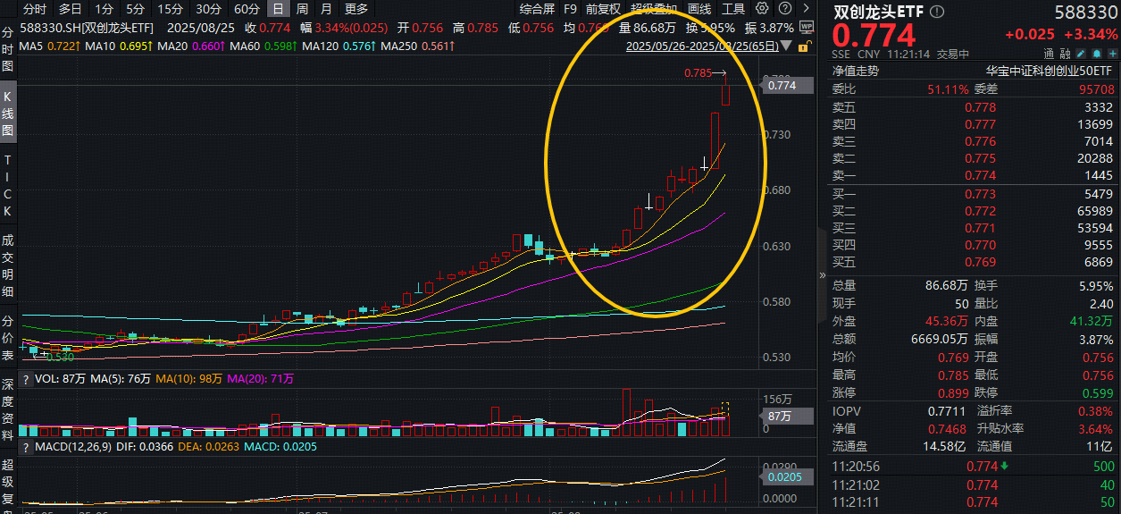 ETF盘中资讯|新高盛宴！光模块三巨头继续强攻，海光信息、寒武纪创新高！双创龙头ETF（588330）盘中猛拉4.8%