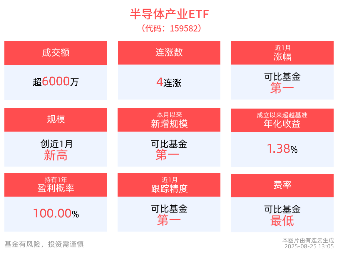半导体产业ETF(159582)冲击4连涨，科创芯片ETF博时(588990)近1年净值上涨119.67%，AI芯片等高景气赛道机遇凸显