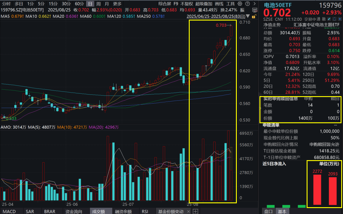 宁德时代超30亿元“现金红包”在途！电池50ETF(159796)大涨近3%，资金加速涌入，盘中净申购1600万份，电池板块两大逻辑共振！