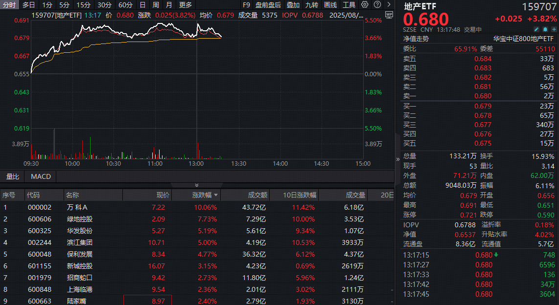 ETF盘中资讯|上海楼市大消息！地产领涨全市场！全市场唯一地产ETF（159707）上探5.5%，资金积极净申购3500万份