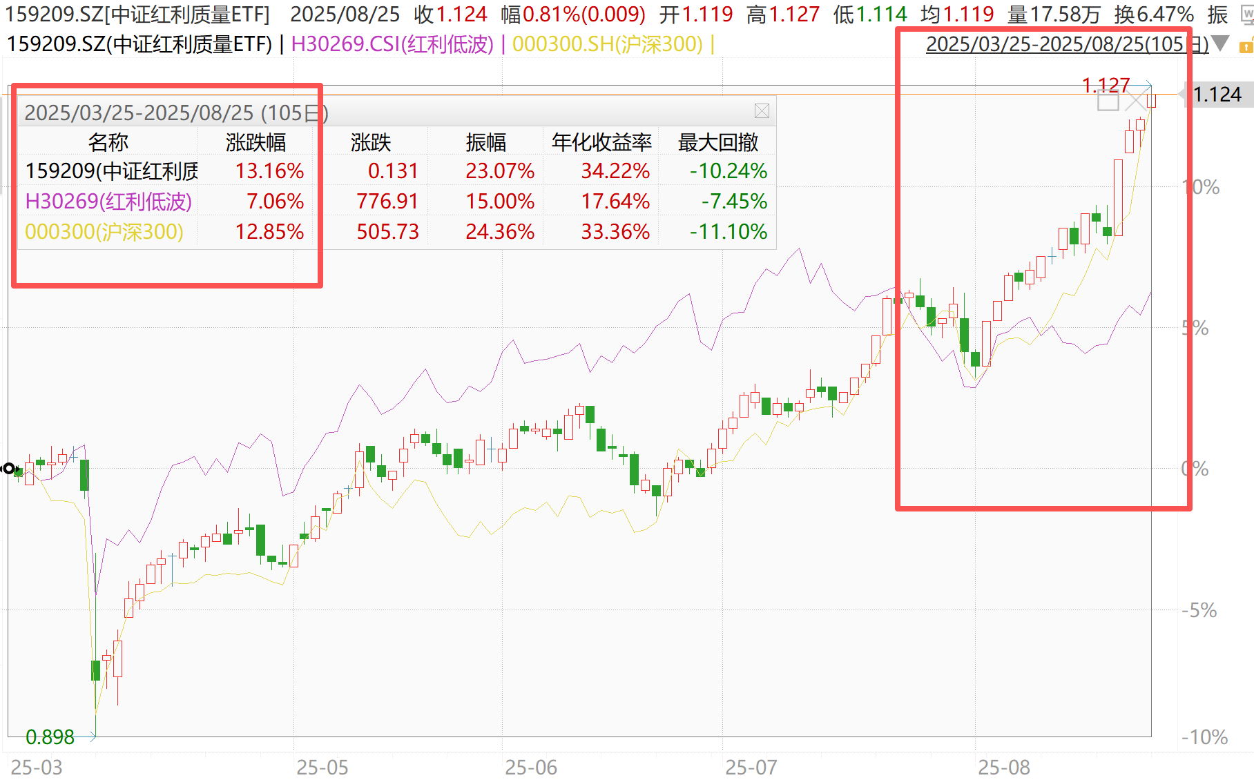 “不含银行”的红利，凭什么是牛市中的“红利爆破手”？