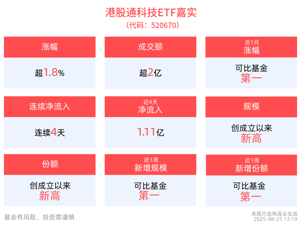 港股通科技ETF嘉实(520670)盘中上涨1.85%，近4天获得连续资金净流入超亿元
