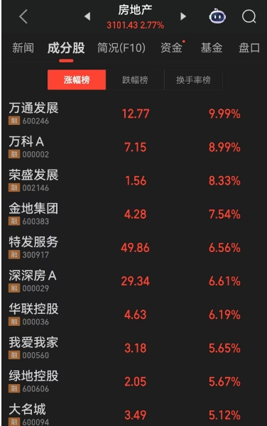 楼市突发，上海罕见在A股午盘休市期间出手，新一轮楼市政策放松潮来了！一线城市北京、上海先后出招，房地产板块大涨原因找到了