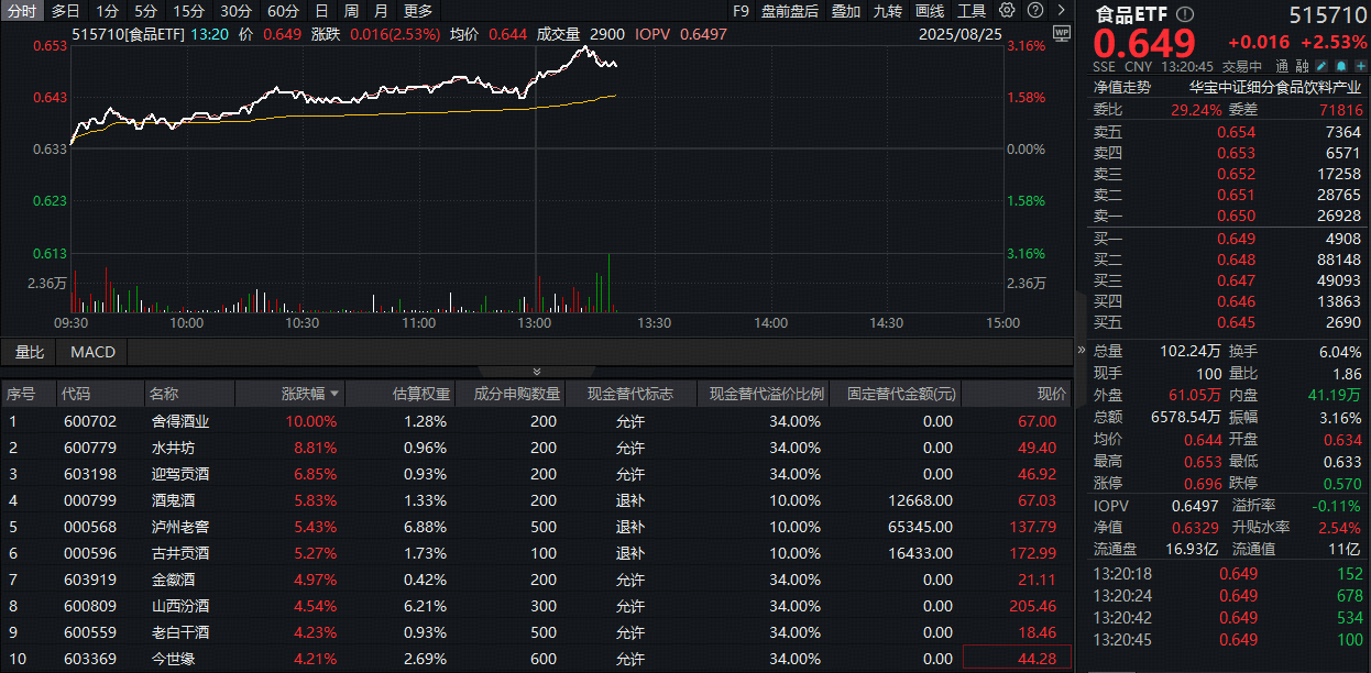 ETF盘中资讯|白酒狂飙，舍得酒业涨停！食品ETF（515710）盘中涨超3%，主力资金狂涌！机会来了？