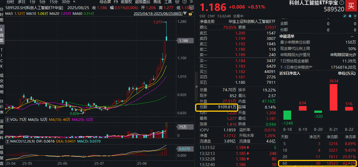 ETF盘中资讯|算力大会推升热度！寒武纪再创新高，科创人工智能ETF（589520）放量突破上市高点，近60日吸金1.05亿元！