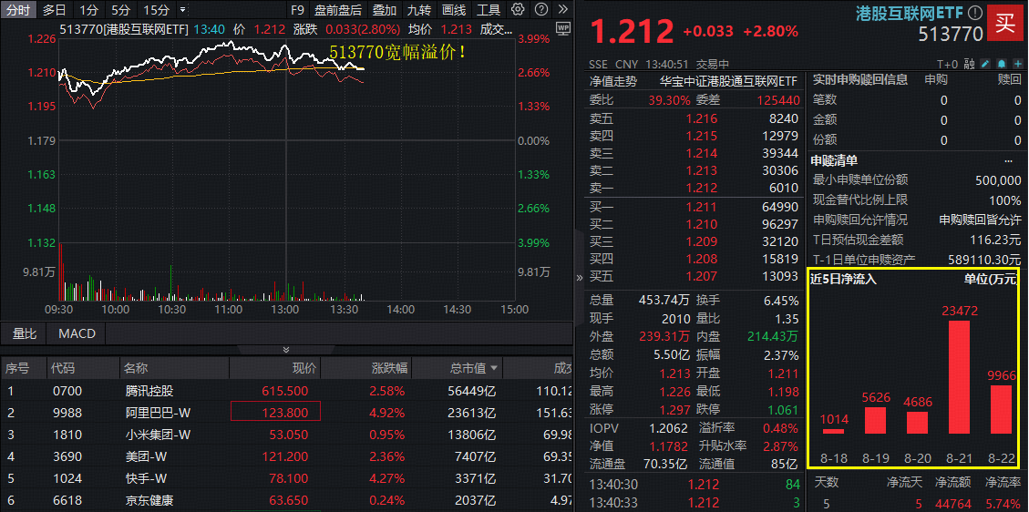 ETF盘中资讯|降息预期叠加业绩兑现，港股互联网巨头强势，阿里大涨5%！513770上探4%创历史新高，场内宽幅溢价！