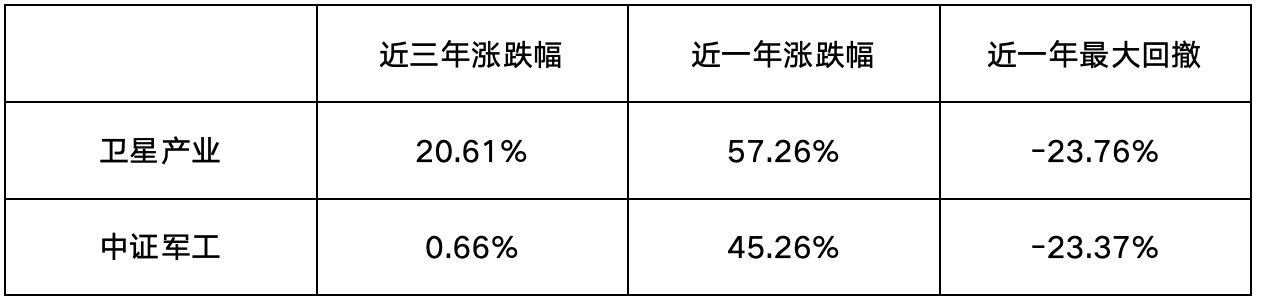 重磅！卫星互联网牌照呼之欲出，卫星产业ETF（159218）涨超3.5%