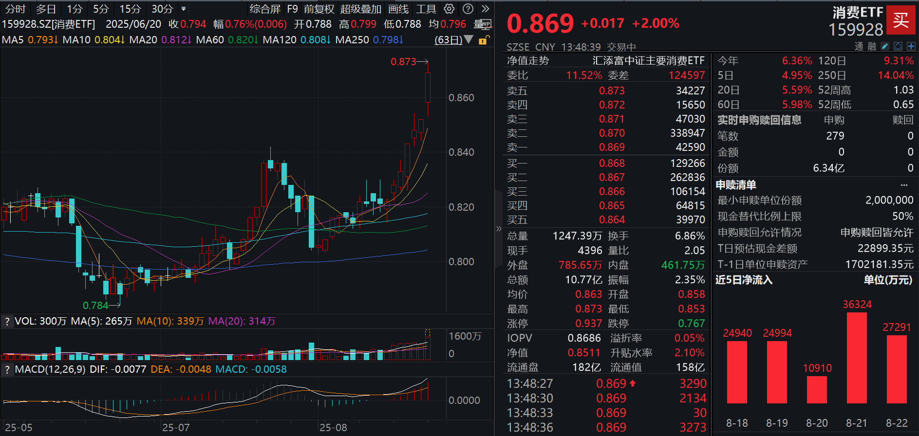 政策再现积极信号，高层部署消费品以旧换新！消费ETF(159928)大涨2%，盘中大举揽金超6.38亿份！