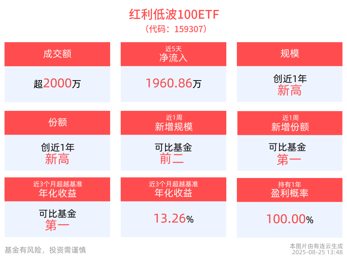 红利低波100ETF(159307)规模、份额创新高，港股红利ETF博时(513690)涨近1%，机构：支撑红利资产长期逻辑未改变