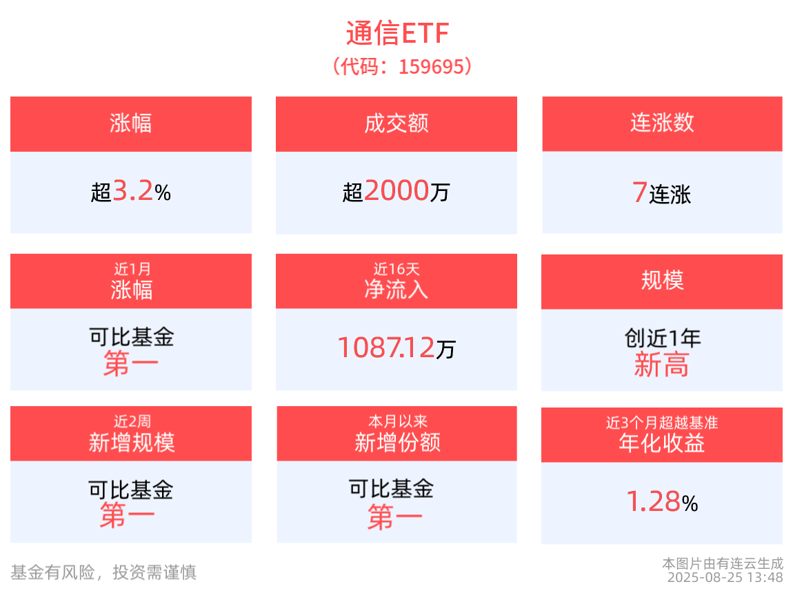 通信ETF(159695)涨超3%冲击7连涨！第一大权重股中际旭创涨超11%，盘中创新高！