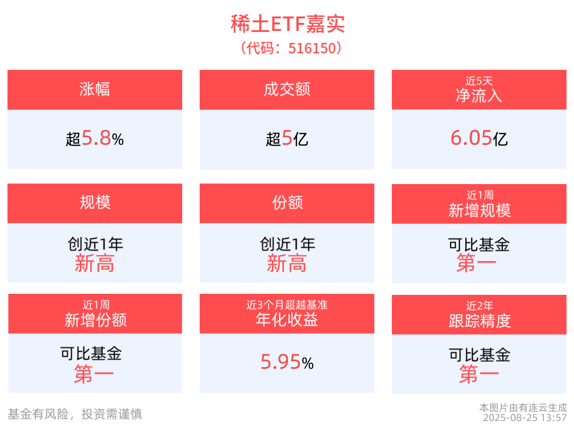 稀土永磁概念拉升，稀土ETF嘉实(516150)盘中涨近6%，成分股金力永磁20cm涨停