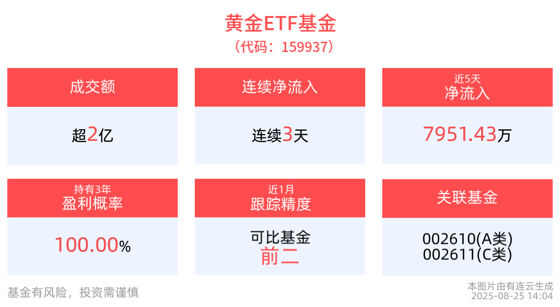 美联储降息预期升温，黄金或迎新一轮上涨周期，黄金ETF基金(159937)连续3天获资金净流入