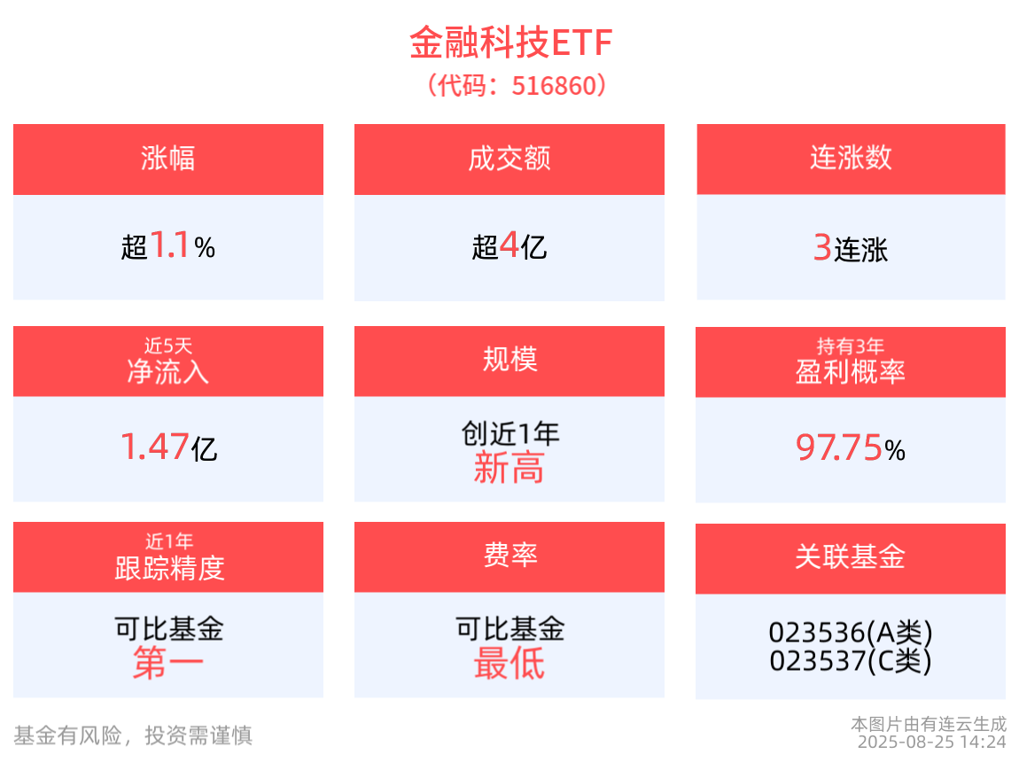 金融科技ETF(516860)涨超1.1%冲击3连涨，国产AI软硬件协同能力增强，金融科技应用场景有望持续拓展
