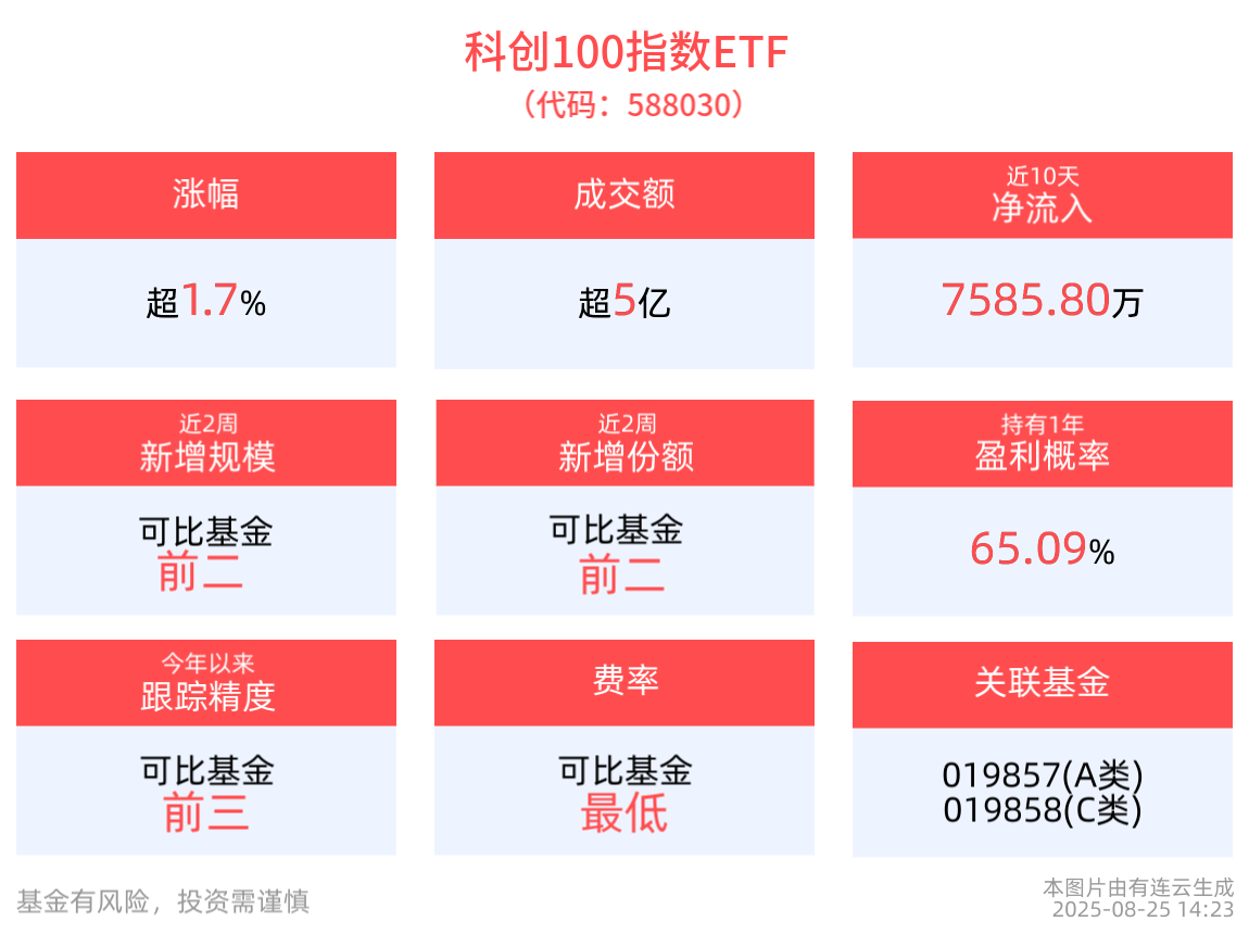 科创100指数ETF(588030)上涨1.74%，近1周日均成交额同类居首，供需共振推动AI领域国产化升级有望提速