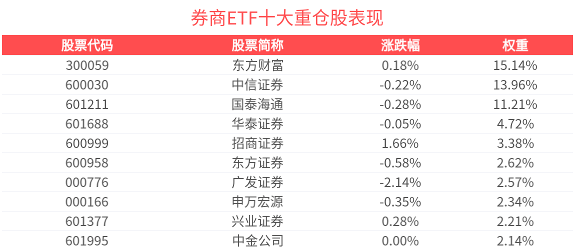 A股连续9个交易日日均成交额超2万亿，券商ETF(512000)整固蓄势，规模逼近300亿元创成立以来新高！