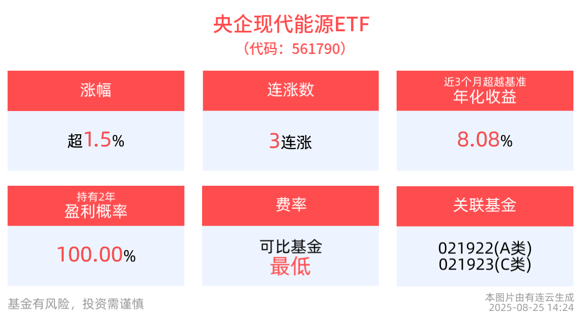 央企现代能源ETF(561790)涨超1.5%，冲击3连涨，稀土行业集中度有望进一步提升