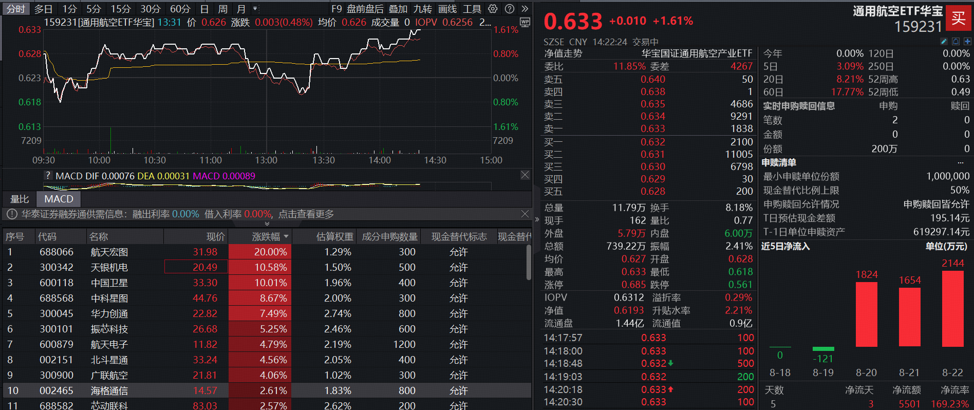 ETF盘中资讯|航天宏图、中国卫星双双涨停！通用航空ETF（159231）劲升1.61%再刷新高！近3日吸金超5500万元