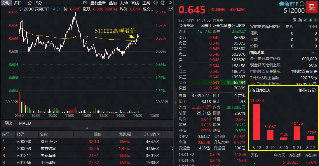 ETF盘中资讯|A股成交冲刺3万亿！顶流券商ETF（512000）高频溢价，买盘汹涌！量能持续放大！