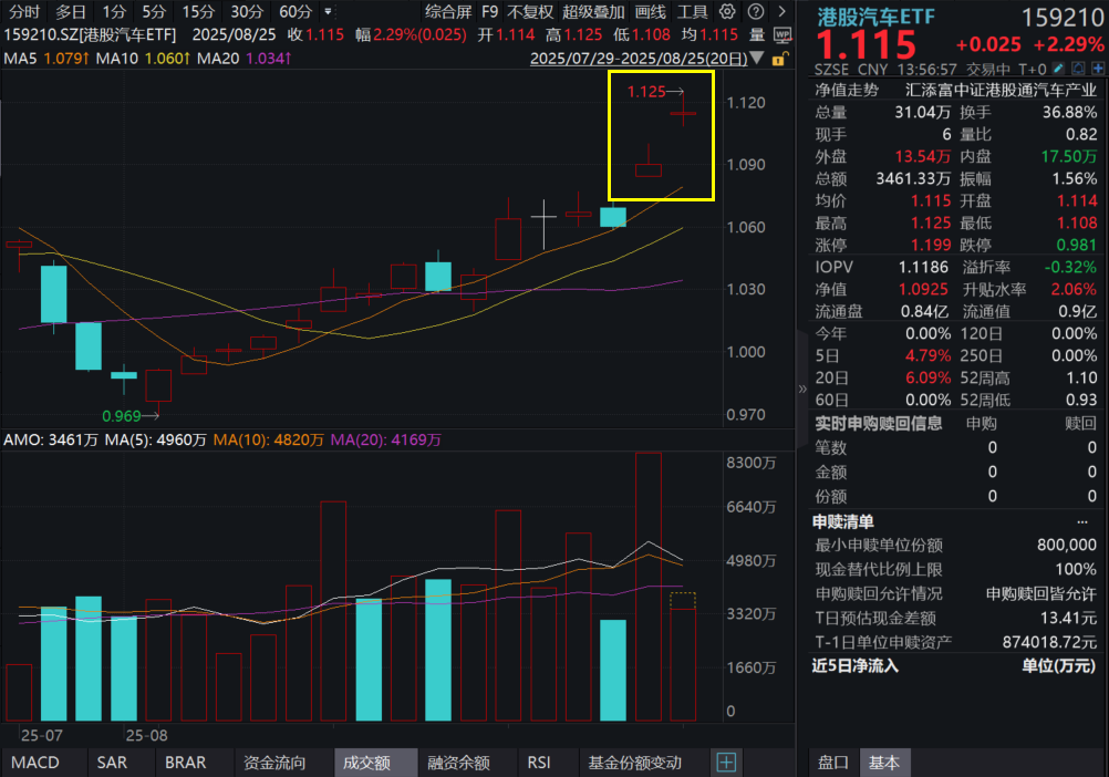 东风集团股份复牌首日暴涨55%！港股汽车ETF(159210)涨超2%，盘中价创新高，智驾与机器人双重催化，港股汽车后市怎么看？