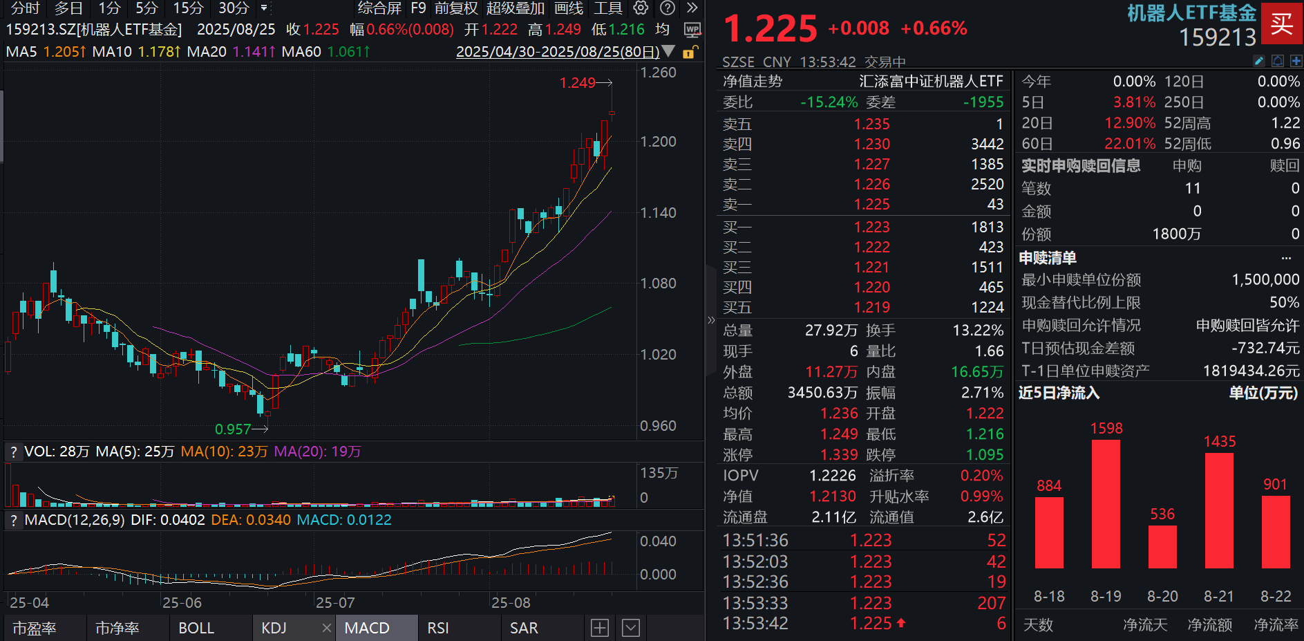 人形机器人“新大脑”将发布！机器人ETF基金(159213)盘中再获1800万份净申购，超1亿资金连续11日涌入，人形机器人爆发前夜，关注哪些机遇