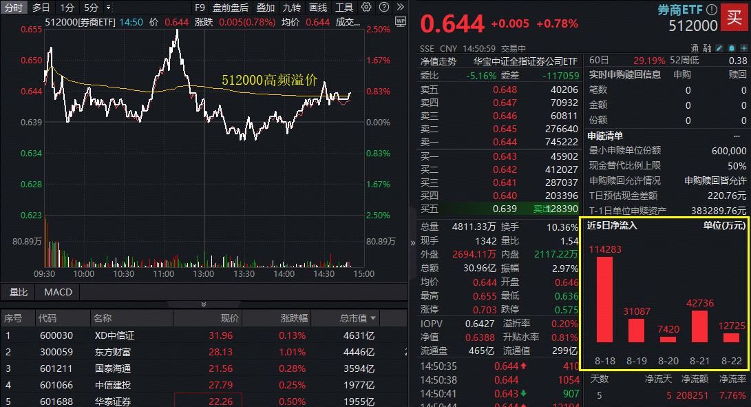ETF盘中资讯|突破3万亿！A股历史第二次！顶流券商ETF（512000）人气飙升，场内高频溢价！