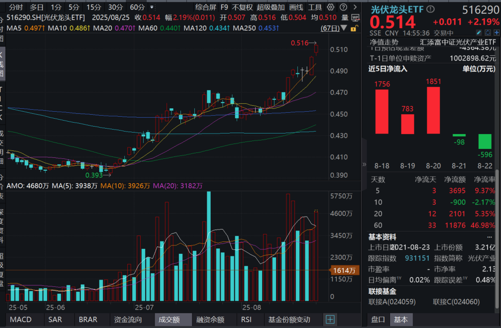 光伏行业“反内卷”再升级！罗博特科强势涨停，光伏龙头ETF(516290)涨超2%，高盛：“反内卷”有望为企业盈利注入新的动力