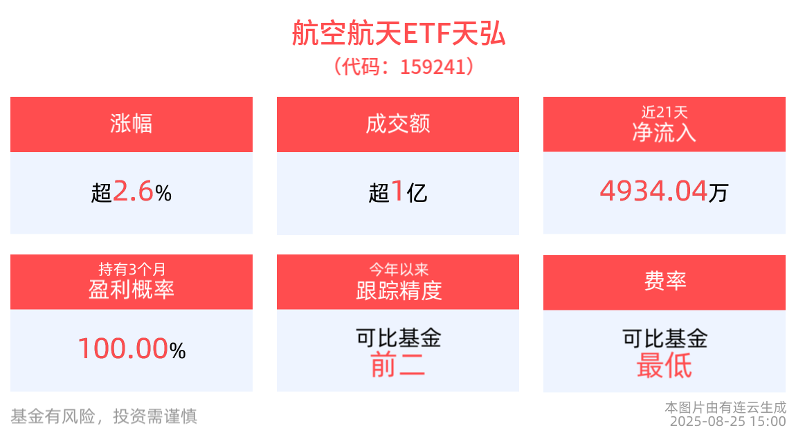 卫星互联网牌照即将发放，军工含量最高的航空航天ETF天弘(159241)飙升上涨2.65%