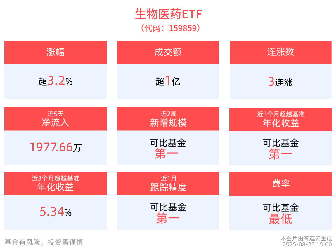 药不能停！我国医药产业规模位居全球第二位，生物医药ETF(159859)收涨3.23%实现3连涨