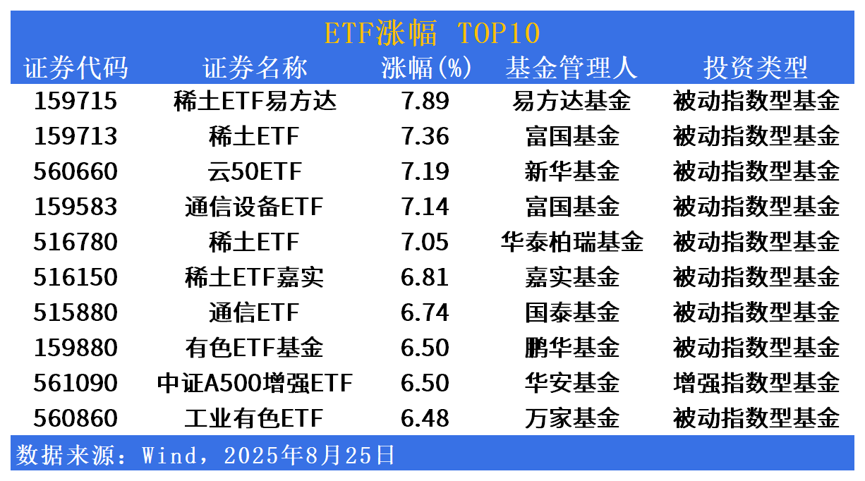 ETF市场日报 | 稀土、有色相关ETF领涨！芯片半导体冲高回落