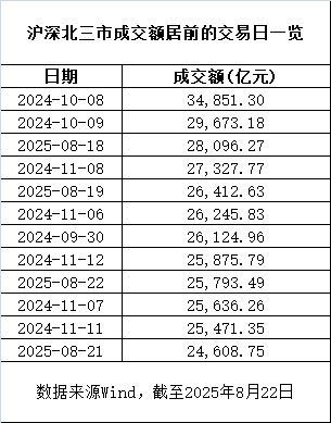 各路资金爆炒A股，A股单日创下两大历史纪录！连续九个交易日突破2万亿元大关，科创50指数成交额创历史新高