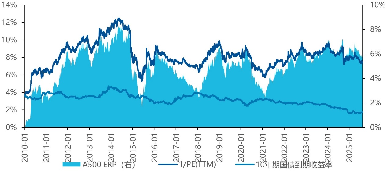 从风险溢价的角度看中证A500的投资机会