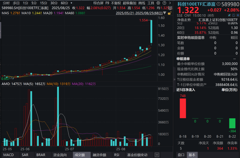 大盘剑至3900点！科技股继续爆发，科创100ETF汇添富(589980)一度涨幅20%，科创综指ETF汇添富(589080)涨超2%，科创行情走到哪了？