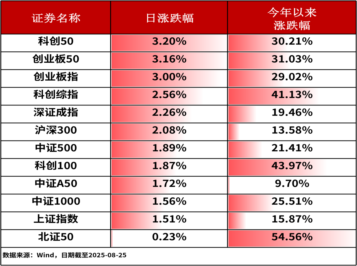 ETF复盘0825-A股成交额超3万亿，有色ETF基金（159880）受美降息预期影响收涨6.5%