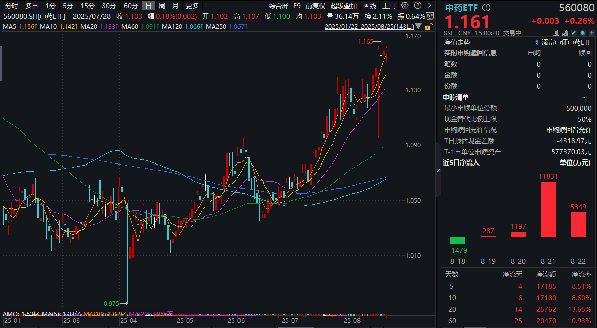 片仔癀绩后跌0.12%，众生药业涨超3%，中药ETF(560080)探底回升收红，全天溢价坚挺！中药公司业绩怎么看？机构：创新构建第二曲线