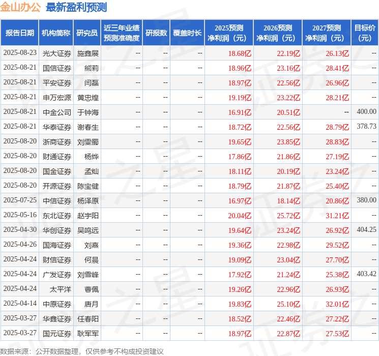 中国银河：给予金山办公买入评级