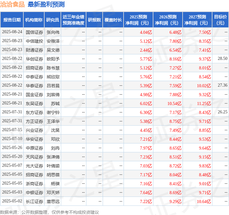 开源证券：给予洽洽食品增持评级