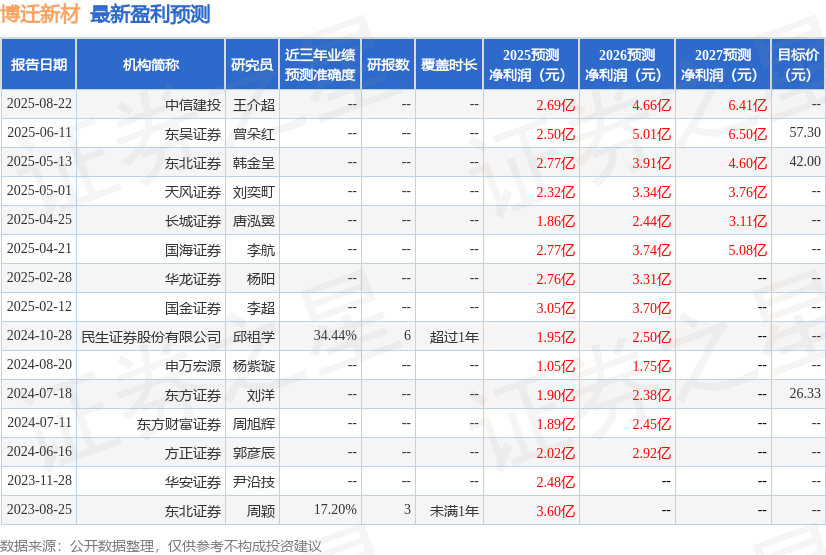东吴证券：给予博迁新材买入评级